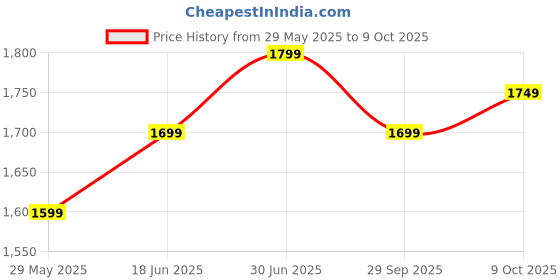 tatacliq.com The Souled Store White Cotton Regular fit Printed Casual Shirts the souled store Price History Graph from 29 May 2025 to 9 Oct 2025