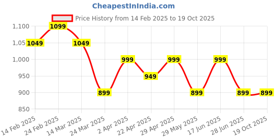 tatacliq.com The Souled Store White Cotton Regular Fit Printed Shirts the souled store Price History Graph from 14 Feb 2025 to 17 Oct 2025