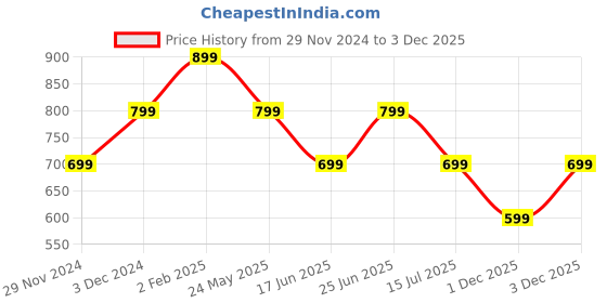 tatacliq.com The Souled Store White Cotton Regular Fit Printed T-Shirt the souled store Price History Graph from 29 Nov 2024 to 3 Dec 2025