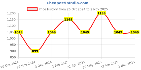 tatacliq.com The Souled Store White Cotton Relaxed Fit Printed Casual Shirts the souled store Price History Graph from 26 Oct 2024 to 1 Nov 2025