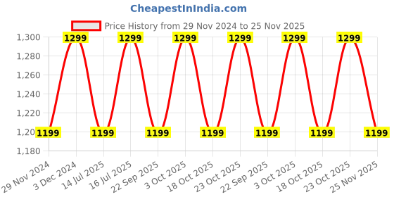 tatacliq.com The Souled Store White Cotton Relaxed Fit Printed Casual Shirts the souled store Price History Graph from 29 Nov 2024 to 25 Nov 2025