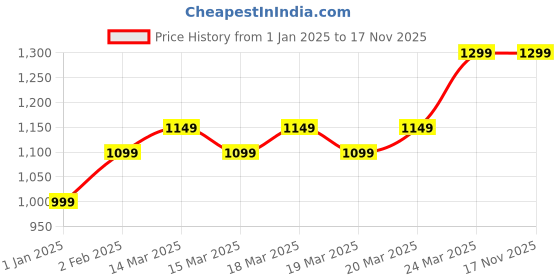 tatacliq.com The Souled Store White Cotton Shirt the souled store Price History Graph from 1 Jan 2025 to 16 Nov 2025