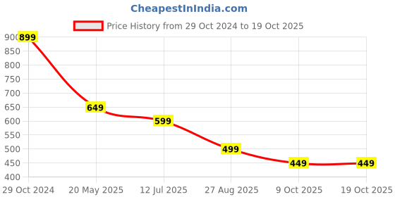 tatacliq.com The Souled Store White Crop Top the souled store Price History Graph from 29 Oct 2024 to 17 Oct 2025