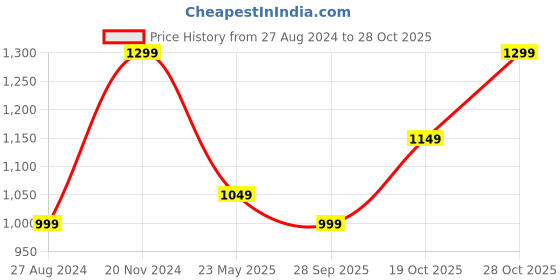 tatacliq.com The Souled Store White Graphic Print Oversized The Godfather: Honor T-Shirt the souled store Price History Graph from 27 Aug 2024 to 28 Oct 2025
