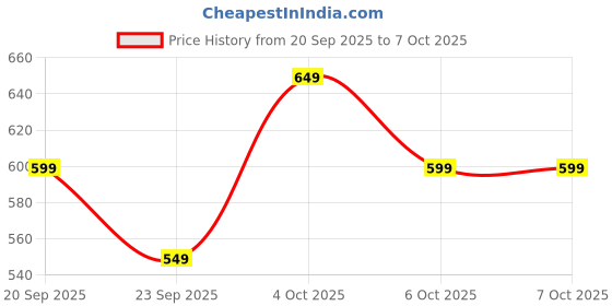 tatacliq.com The Souled Store White Graphic T-Shirt the souled store Price History Graph from 20 Sep 2025 to 4 Oct 2025