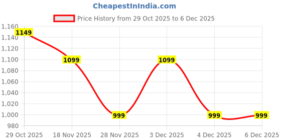 tatacliq.com The Souled Store White Graphic T-Shirt the souled store Price History Graph from 29 Oct 2025 to 5 Dec 2025