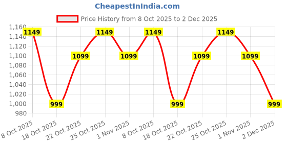 tatacliq.com The Souled Store White Graphic T-Shirt the souled store Price History Graph from 8 Oct 2025 to 2 Dec 2025
