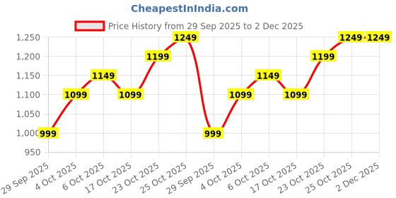 tatacliq.com The Souled Store White Hello Kitty Varsity Women Oversized T-Shirts the souled store Price History Graph from 29 Sep 2025 to 2 Dec 2025