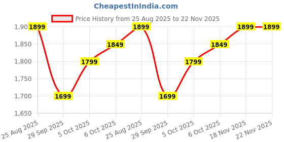tatacliq.com The Souled Store White Loose Fit Colour Block Hooded Sweatshirt the souled store Price History Graph from 25 Aug 2025 to 22 Nov 2025