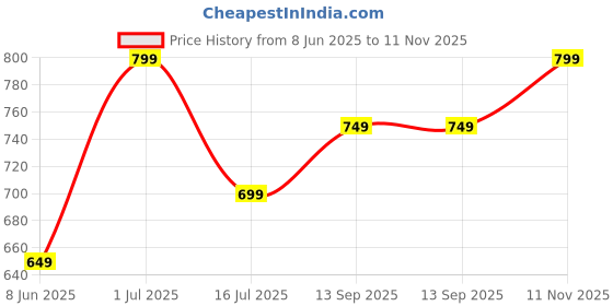 tatacliq.com The Souled Store White Loose Fit Oversized Crew T-Shirt the souled store Price History Graph from 8 Jun 2025 to 11 Nov 2025
