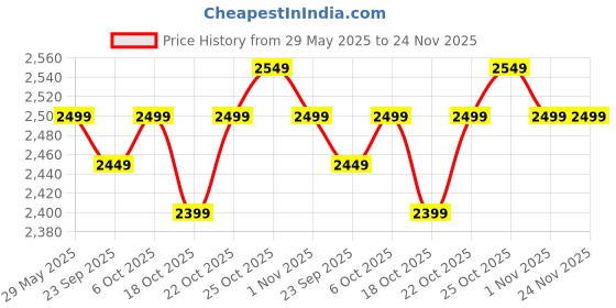 tatacliq.com The Souled Store White Loose Fit Printed Hooded Sweatshirt the souled store Price History Graph from 29 May 2025 to 23 Nov 2025