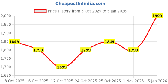 tatacliq.com The Souled Store White Loose Fit Printed Shirt the souled store Price History Graph from 3 Oct 2025 to 4 Jan 2026