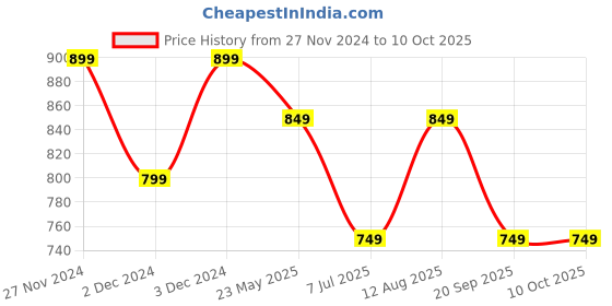 tatacliq.com The Souled Store White Loose Fit Printed Swetashirt the souled store Price History Graph from 27 Nov 2024 to 9 Oct 2025