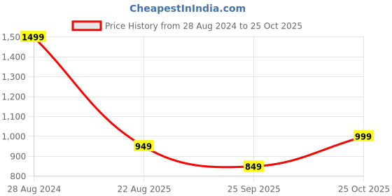 tatacliq.com The Souled Store White Loose Fit Printed T-Shirt the souled store Price History Graph from 28 Aug 2024 to 25 Oct 2025
