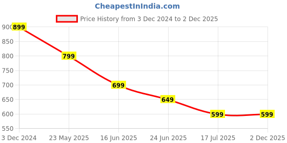 tatacliq.com The Souled Store White Loose Fit Printed T-Shirt the souled store Price History Graph from 3 Dec 2024 to 2 Dec 2025