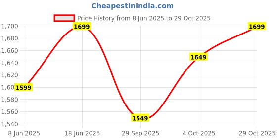 tatacliq.com The Souled Store White Loose Fit Printed T-Shirt the souled store Price History Graph from 8 Jun 2025 to 29 Oct 2025