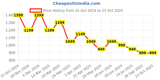 tatacliq.com The Souled Store White Loose Print Shirts the souled store Price History Graph from 25 Oct 2024 to 23 Oct 2025