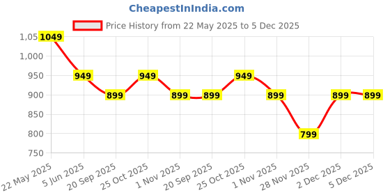 tatacliq.com The Souled Store White Loose Print Shirts the souled store Price History Graph from 22 May 2025 to 4 Dec 2025