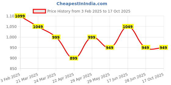 tatacliq.com The Souled Store White Loose Print Shirts the souled store Price History Graph from 3 Feb 2025 to 16 Oct 2025