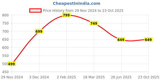 tatacliq.com The Souled Store White Peanuts: Buddies Printed Shirt the souled store Price History Graph from 29 Nov 2024 to 22 Oct 2025