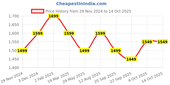 tatacliq.com The Souled Store White Peanuts: Character Printed Oversized Hoodie the souled store Price History Graph from 29 Nov 2024 to 13 Oct 2025