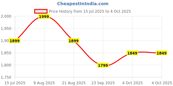 tatacliq.com The Souled Store White Printed Hoodies the souled store Price History Graph from 15 Jul 2025 to 4 Oct 2025