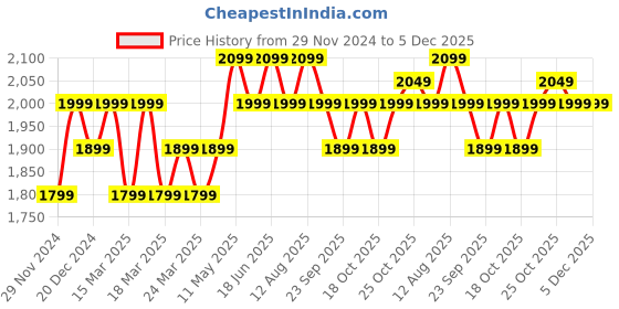 tatacliq.com The Souled Store White Printed Jacket the souled store Price History Graph from 29 Nov 2024 to 4 Dec 2025
