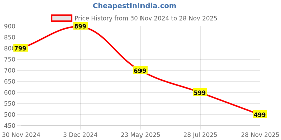 tatacliq.com The Souled Store White Printed Oversized T-Shirt the souled store Price History Graph from 30 Nov 2024 to 28 Nov 2025