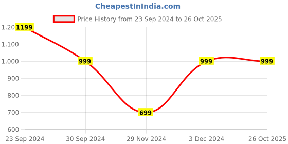 tatacliq.com The Souled Store White Printed Shirt the souled store Price History Graph from 23 Sep 2024 to 26 Oct 2025