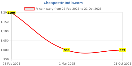 tatacliq.com The Souled Store White Printed T-Shirt the souled store Price History Graph from 28 Feb 2025 to 21 Oct 2025