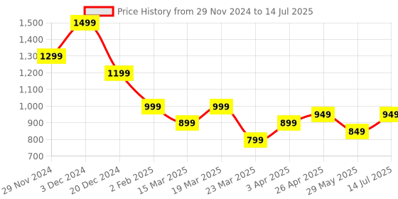 tatacliq.com The Souled Store White Regular Color-Block Sweaters the souled store Price History Graph from 29 Nov 2024 to 14 Jul 2025