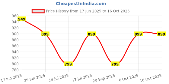tatacliq.com The Souled Store White Regular Fit Colorblock Shorts the souled store Price History Graph from 17 Jun 2025 to 15 Oct 2025