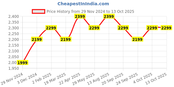 tatacliq.com The Souled Store White Regular Fit Jacket the souled store Price History Graph from 29 Nov 2024 to 12 Oct 2025