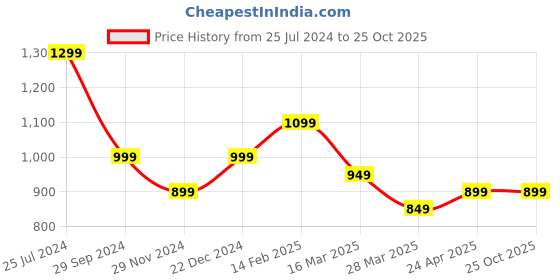 tatacliq.com The Souled Store White Regular Fit Printed Shirt the souled store Price History Graph from 25 Jul 2024 to 25 Oct 2025