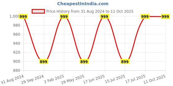 tatacliq.com The Souled Store White Regular Fit Printed Shirt the souled store Price History Graph from 31 Aug 2024 to 11 Oct 2025