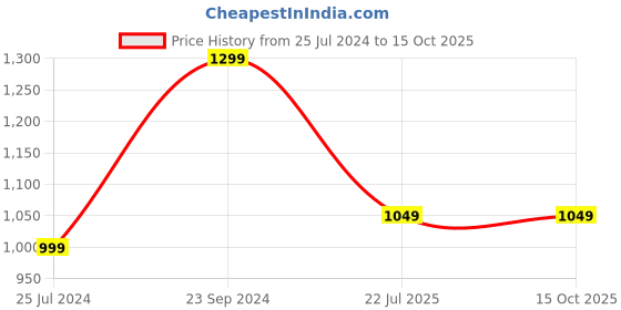 tatacliq.com The Souled Store White Regular Fit Printed Shirts the souled store Price History Graph from 25 Jul 2024 to 15 Oct 2025