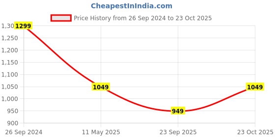tatacliq.com The Souled Store White Regular Fit Printed Shirts the souled store Price History Graph from 26 Sep 2024 to 23 Oct 2025