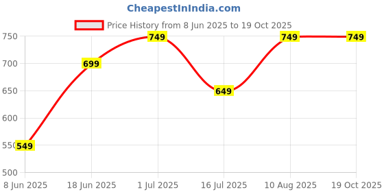 tatacliq.com The Souled Store White Regular Fit Printed T-Shirts the souled store Price History Graph from 8 Jun 2025 to 18 Oct 2025