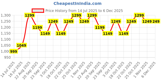 tatacliq.com The Souled Store White Regular Fit Solid Shorts the souled store Price History Graph from 14 Jul 2025 to 6 Dec 2025