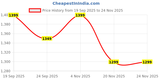 tatacliq.com The Souled Store White Regular Fit Striped Shirt the souled store Price History Graph from 19 Sep 2025 to 24 Nov 2025