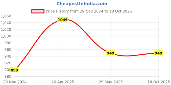 tatacliq.com The Souled Store White Regular Fit Sweater the souled store Price History Graph from 29 Nov 2024 to 18 Oct 2025