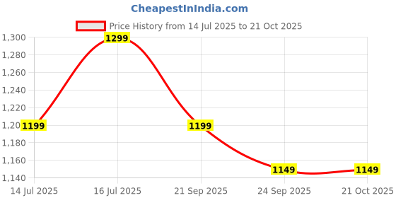 tatacliq.com The Souled Store White Relaxed Fit Embroidered T-Shirt the souled store Price History Graph from 14 Jul 2025 to 20 Oct 2025