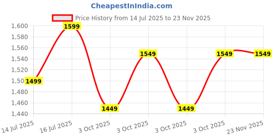tatacliq.com The Souled Store White Relaxed Fit Printed Shirt the souled store Price History Graph from 14 Jul 2025 to 23 Nov 2025