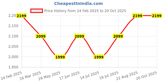 tatacliq.com The Souled Store White Self Pattern Sweater the souled store Price History Graph from 24 Feb 2025 to 20 Oct 2025