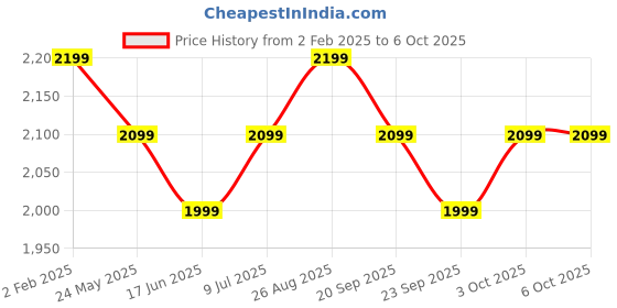 tatacliq.com The Souled Store White Self Pattern Sweater the souled store Price History Graph from 2 Feb 2025 to 6 Oct 2025