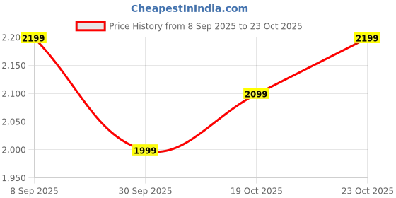 tatacliq.com The Souled Store White Self Pattern Sweater the souled store Price History Graph from 8 Sep 2025 to 23 Oct 2025