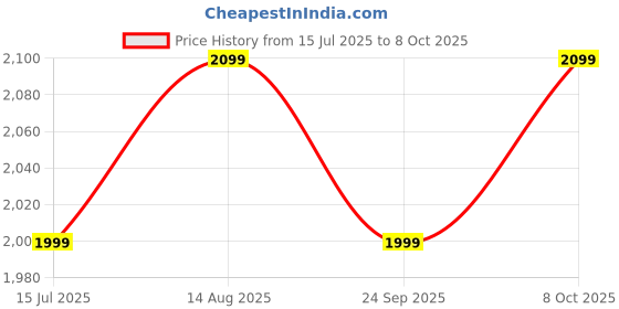 tatacliq.com The Souled Store White Self Pattern Sweater the souled store Price History Graph from 15 Jul 2025 to 8 Oct 2025