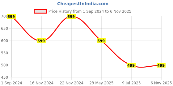 tatacliq.com The Souled Store White The Lion King: Hakuna Matata Printed T-Shirt the souled store Price History Graph from 1 Sep 2024 to 6 Nov 2025