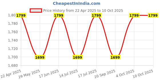 tatacliq.com The Souled Store White Tom & Jerry: Expressions Printed Oversized Pullover the souled store Price History Graph from 22 Apr 2025 to 9 Oct 2025