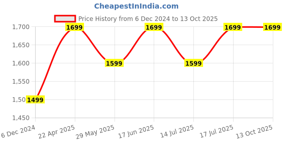 tatacliq.com The Souled Store Wine Graphic Print Tracksuit the souled store Price History Graph from 6 Dec 2024 to 13 Oct 2025